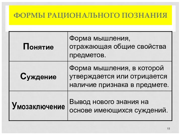 ФОРМЫ РАЦИОНАЛЬНОГО ПОЗНАНИЯ Вывод нового знания на основе имеющихся суждений. Умозаключение Форма