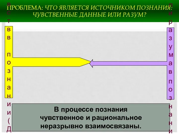 ПРОБЛЕМА: ЧТО ЯВЛЯЕТСЯ ИСТОЧНИКОМ ПОЗНАНИЯ: ЧУВСТВЕННЫЕ ДАННЫЕ ИЛИ РАЗУМ? В процессе познания