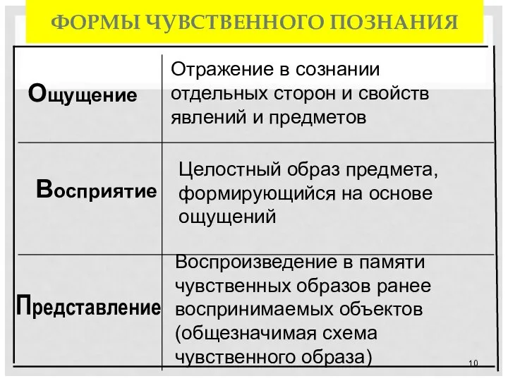 ФОРМЫ ЧУВСТВЕННОГО ПОЗНАНИЯ Воспроизведение в памяти чувственных образов ранее воспринимаемых объектов (общезначимая