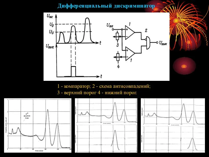 1 - компаратор; 2 - схема антисовпадений; 3 - верхний порог 4