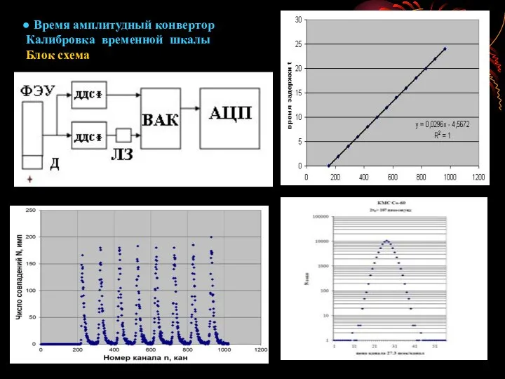 ● Время амплитудный конвертор Калибровка временной шкалы Блок схема