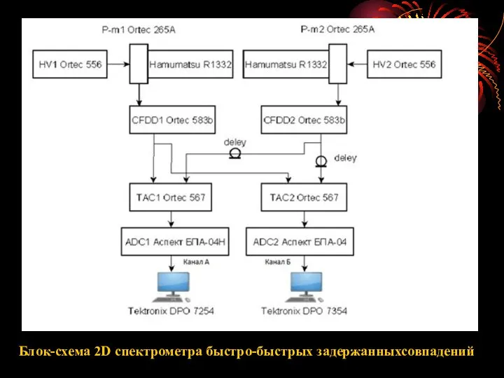 Блок-схема 2D спектрометра быстро-быстрых задержанныхсовпадений