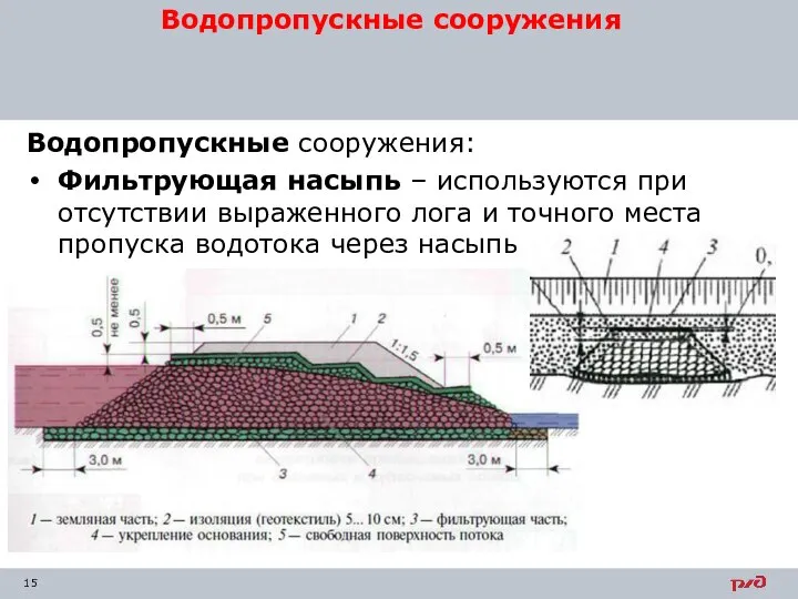 Водопропускные сооружения: Фильтрующая насыпь – используются при отсутствии выраженного лога и точного