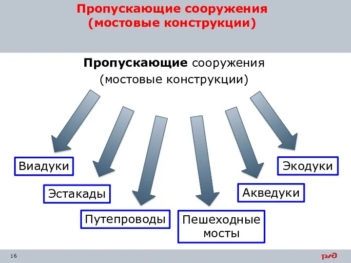 Пропускающие сооружения (мостовые конструкции) Пропускающие сооружения (мостовые конструкции) Акведуки Путепроводы Виадуки Эстакады Пешеходные мосты Экодуки