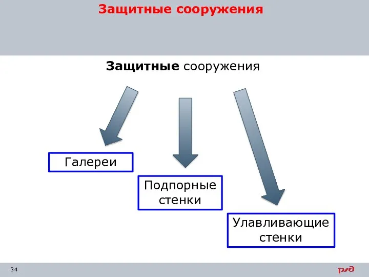 Защитные сооружения Защитные сооружения Улавливающие стенки Галереи Подпорные стенки