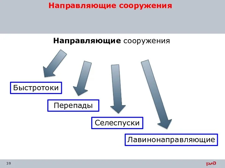 Направляющие сооружения Направляющие сооружения Селеспуски Быстротоки Перепады Лавинонаправляющие