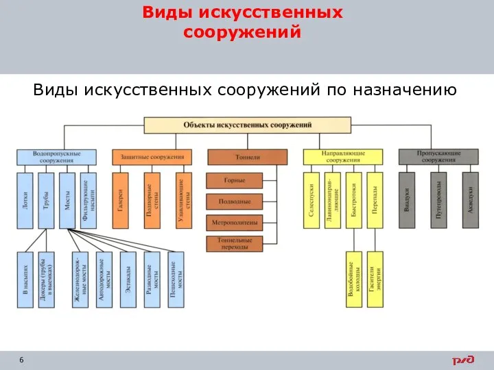 Виды искусственных сооружений по назначению Виды искусственных сооружений