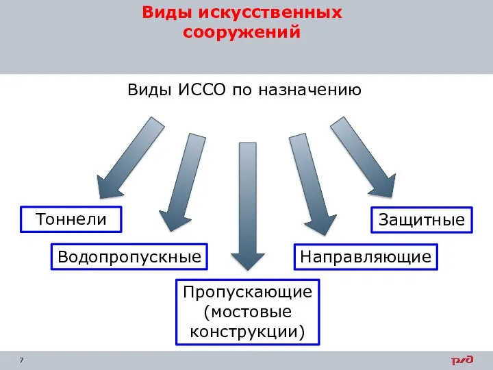 Виды ИССО по назначению Виды искусственных сооружений Защитные Тоннели Пропускающие (мостовые конструкции) Водопропускные Направляющие