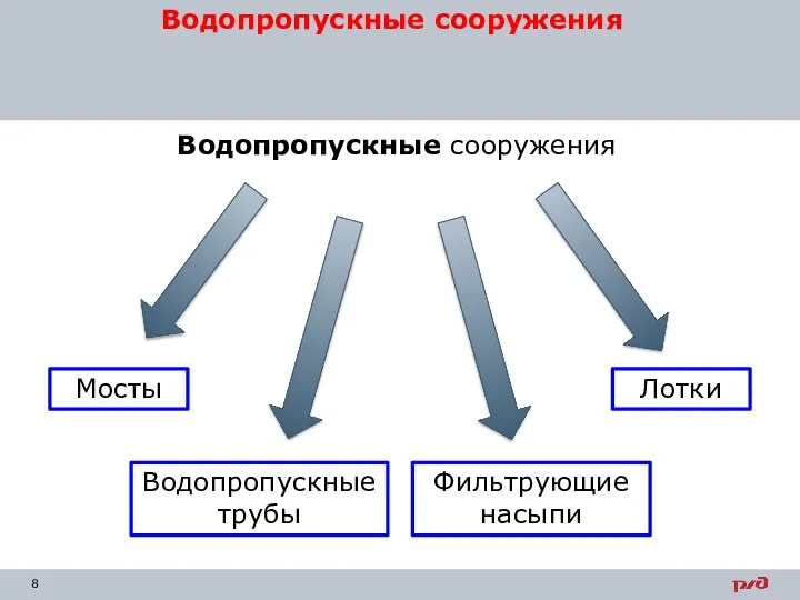 Водопропускные сооружения Водопропускные сооружения Лотки Водопропускные трубы Мосты Фильтрующие насыпи