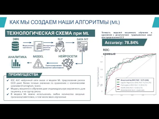 КАК МЫ СОЗДАЕМ НАШИ АЛГОРИТМЫ (ML) ТЕХНОЛОГИЧЕСКАЯ СХЕМА при ML ROC AUC