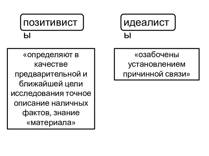 позитивисты «определяют в качестве предварительной и ближайшей цели исследования точное описание наличных