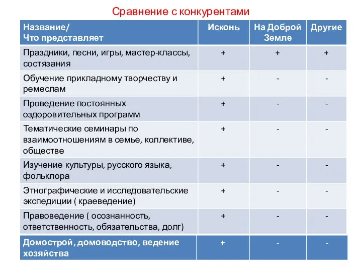 Сравнение с конкурентами