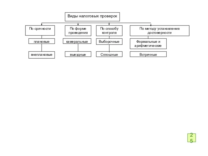 выездные камеральные внеплановые плановые По форме проведения По срочности Встречные Формальные и