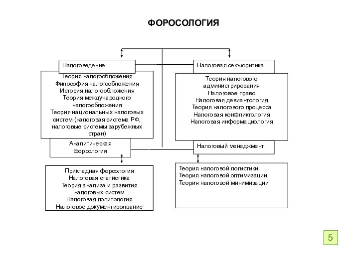 ФОРОСОЛОГИЯ Теория налогообложения Философия налогообложения История налогообложения Теория международного налогообложения Теория национальных