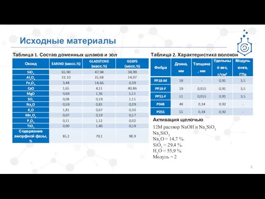 Исходные материалы Таблица 1. Состав доменных шлаков и зол Активация щелочью 12М