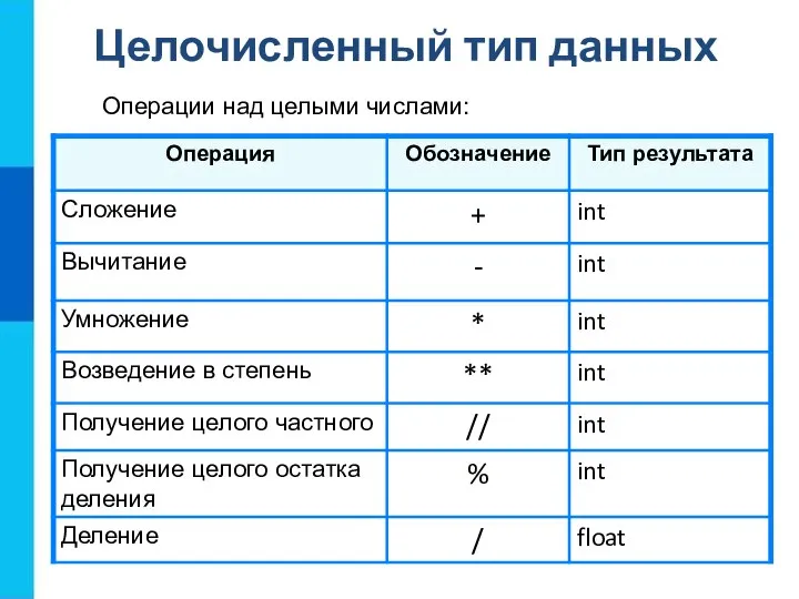 Целочисленный тип данных Операции над целыми числами: