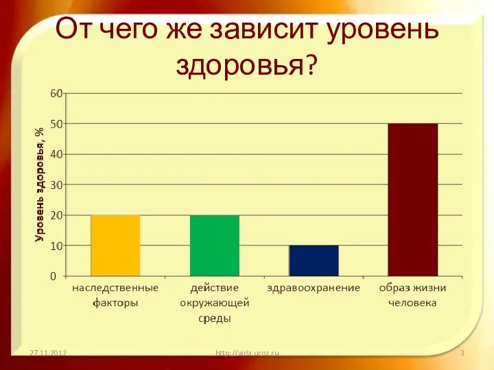 От чего же зависит уровень здоровья? 27.11.2012 http://aida.ucoz.ru