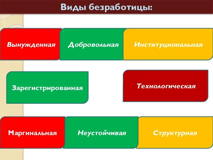 Виды безработицы: Вынужденная Технологическая Зарегистрированная Структурная Неустойчивая Маргинальная Добровольная Институциональная