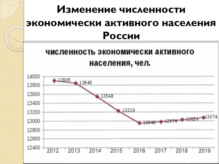 Изменение численности экономически активного населения России