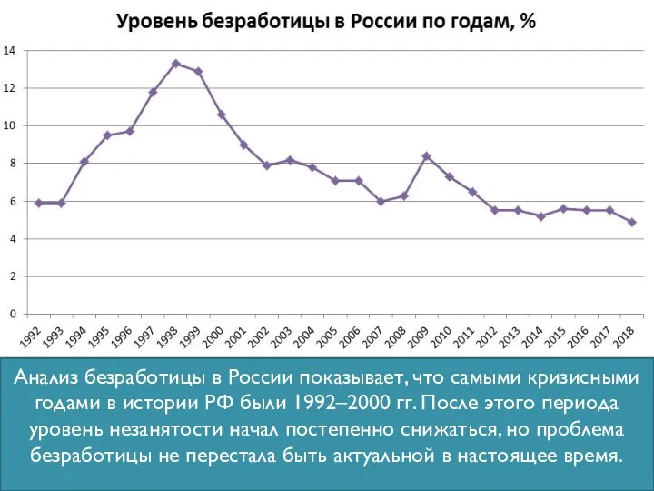Анализ безработицы в России показывает, что самыми кризисными годами в истории РФ