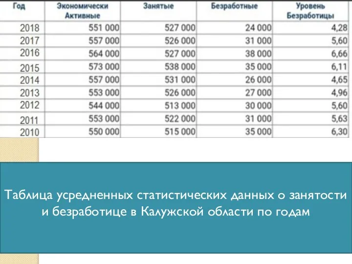Таблица усредненных статистических данных о занятости и безработице в Калужской области по годам