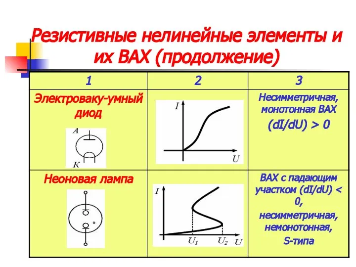 Резистивные нелинейные элементы и их ВАХ (продолжение)