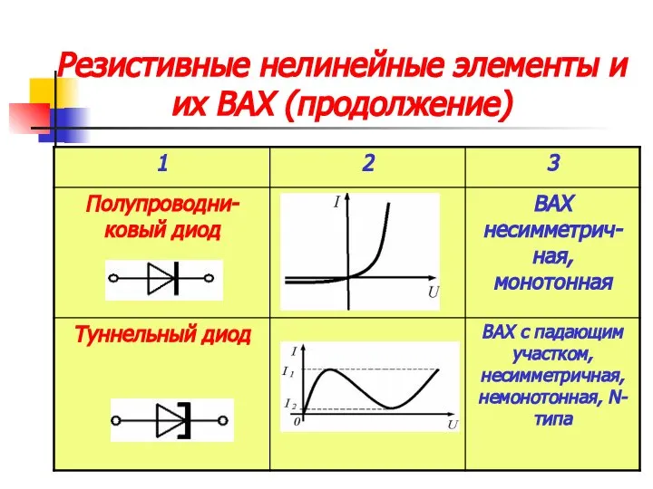 Резистивные нелинейные элементы и их ВАХ (продолжение)