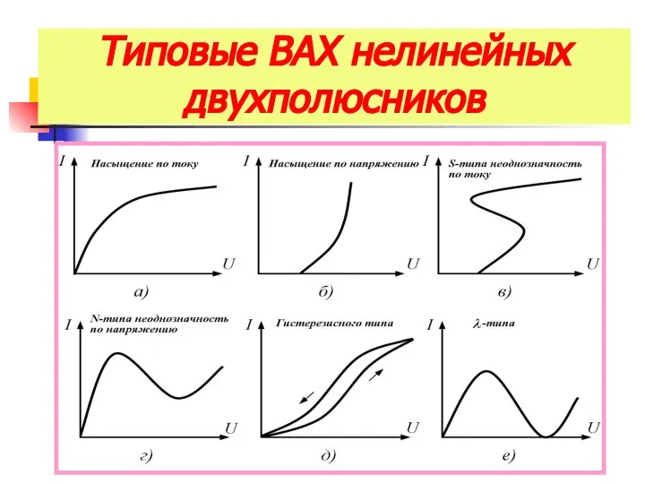 Типовые ВАХ нелинейных двухполюсников