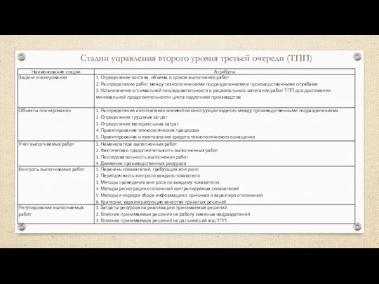 Стадии управления второго уровня третьей очереди (ТПП)