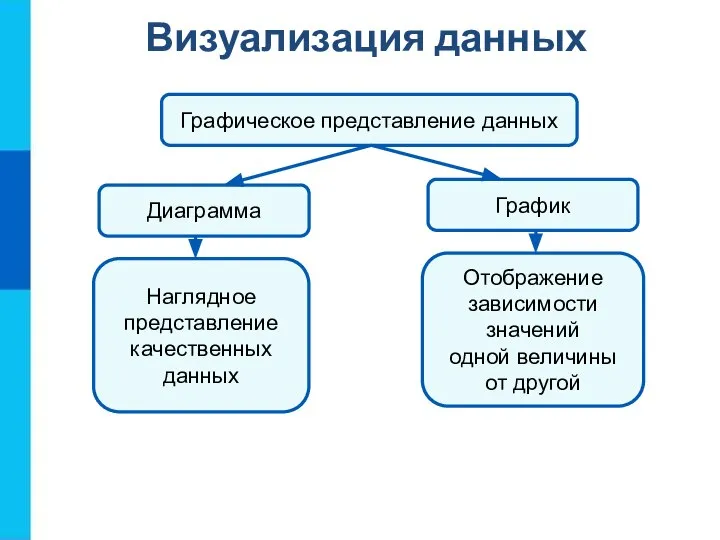 Визуализация данных Графическое представление данных Диаграмма График Наглядное представление качественных данных Отображение