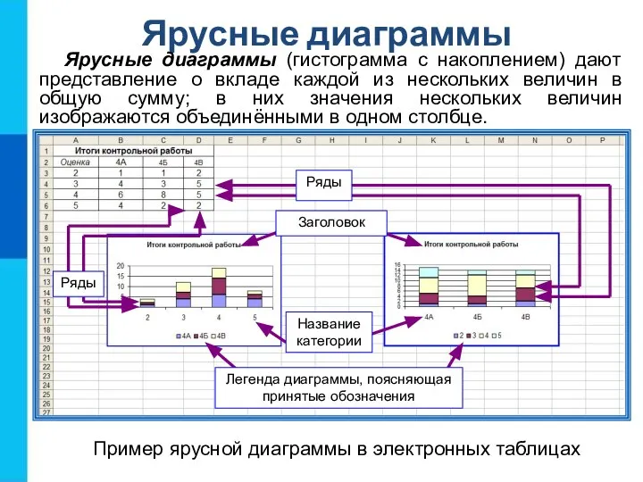 Ярусные диаграммы Ярусные диаграммы (гистограмма с накоплением) дают представление о вкладе каждой