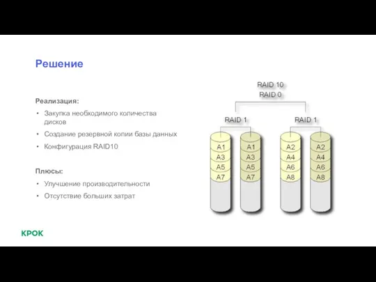 Решение Реализация: Закупка необходимого количества дисков Создание резервной копии базы данных Конфигурация