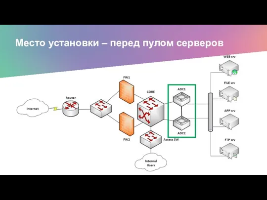 Место установки – перед пулом серверов