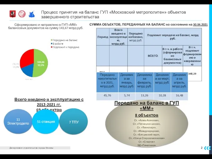 2 Процесс принятия на баланс ГУП «Московский метрополитен» объектов завершенного строительства СУММА