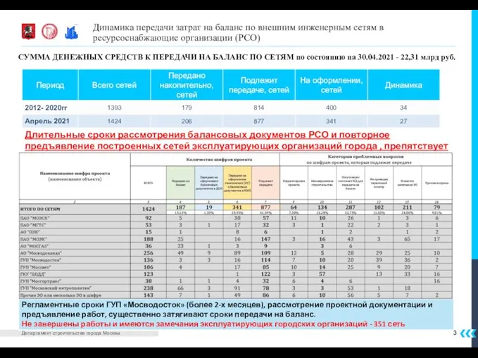 3 Динамика передачи затрат на баланс по внешним инженерным сетям в ресурсоснабжающие