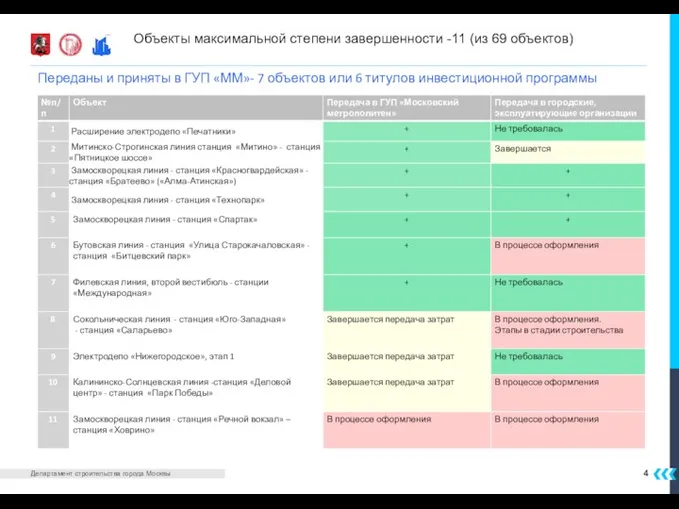 Объекты максимальной степени завершенности -11 (из 69 объектов) Переданы и приняты в