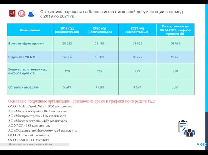 Статистика передачи на баланс исполнительной документации в период с 2019 по 2021