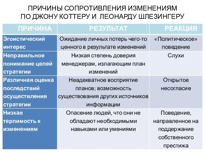 ПРИЧИНЫ СОПРОТИВЛЕНИЯ ИЗМЕНЕНИЯМ ПО ДЖОНУ КОТТЕРУ И ЛЕОНАРДУ ШЛЕЗИНГЕРУ