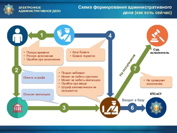 ЭЛЕКТРОННОЕ АДМИНИСТРАТИВНОЕ ДЕЛО Схема формирования административного дела (как есть сейчас) 1 2