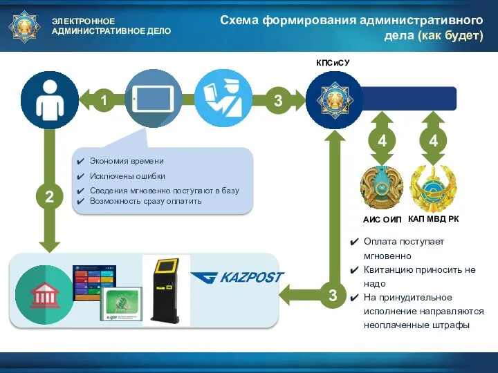 ЭЛЕКТРОННОЕ АДМИНИСТРАТИВНОЕ ДЕЛО Схема формирования административного дела (как будет) 2 1 Экономия