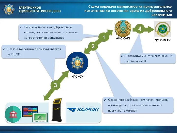 ЭЛЕКТРОННОЕ АДМИНИСТРАТИВНОЕ ДЕЛО Схема передачи материалов на принудительное исполнение по истечении срока