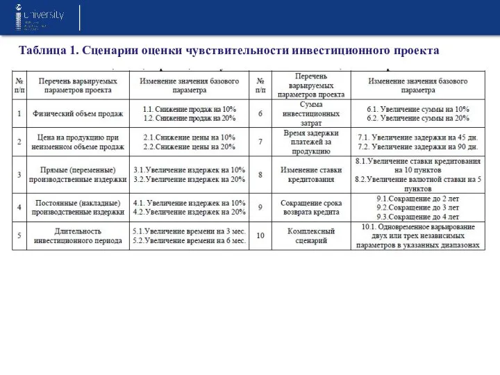 Таблица 1. Сценарии оценки чувствительности инвестиционного проекта