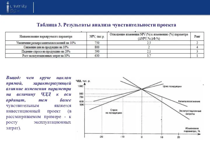 Вывод: чем круче наклон прямой, характеризующей влияние изменения параметра на величину ЧДД