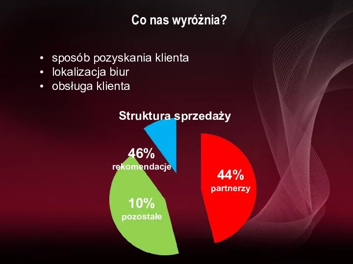 Co nas wyróżnia? sposób pozyskania klienta lokalizacja biur obsługa klienta Struktura sprzedaży