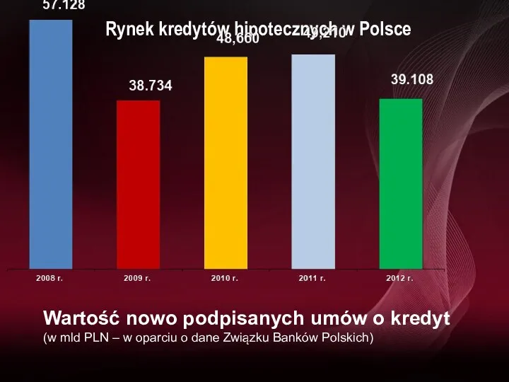 Rynek kredytów hipotecznych w Polsce Wartość nowo podpisanych umów o kredyt (w