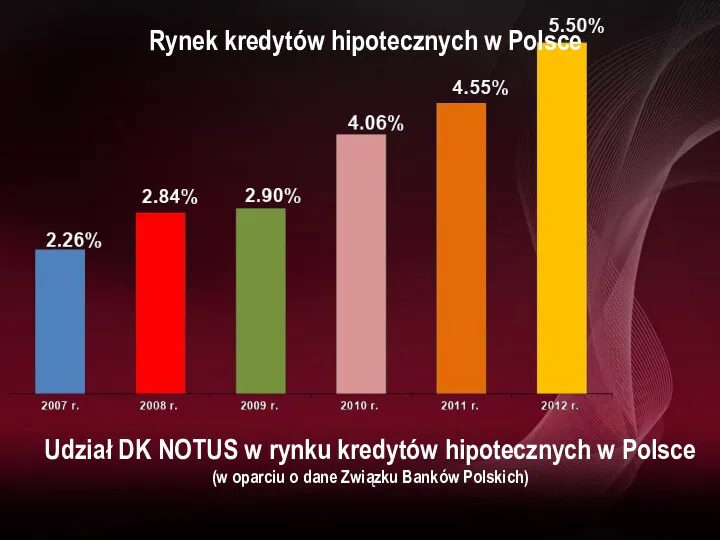 Udział DK NOTUS w rynku kredytów hipotecznych w Polsce (w oparciu o