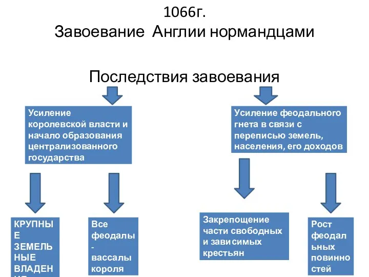 1066г. Завоевание Англии нормандцами Последствия завоевания