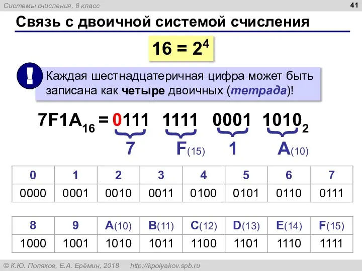 Связь с двоичной системой счисления 16 = 24 7F1A16 = 7 F(15)