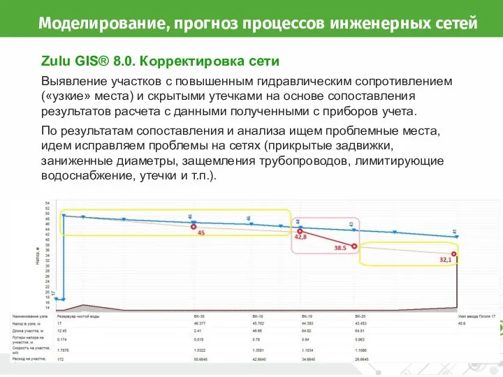 Моделирование, прогноз процессов инженерных сетей Zulu GIS® 8.0. Корректировка сети Выявление участков