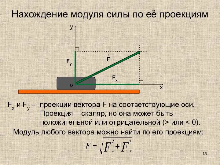 Fy Fx Нахождение модуля силы по её проекциям y x Модуль любого